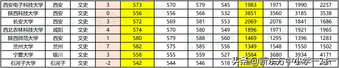 高考必看 | 全国一本类院校在晋近4年录取分数线及对应位次