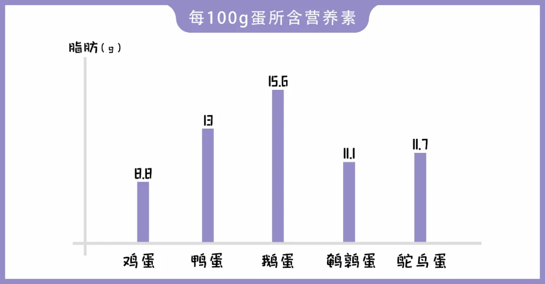 鸡蛋鸭蛋鹅蛋鹌鹑蛋鸽子蛋，它们的营养区别是？