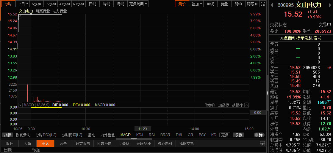 拟进行资产置换，这家电力公司狂拉7个涨停板，股价已暴涨超90%