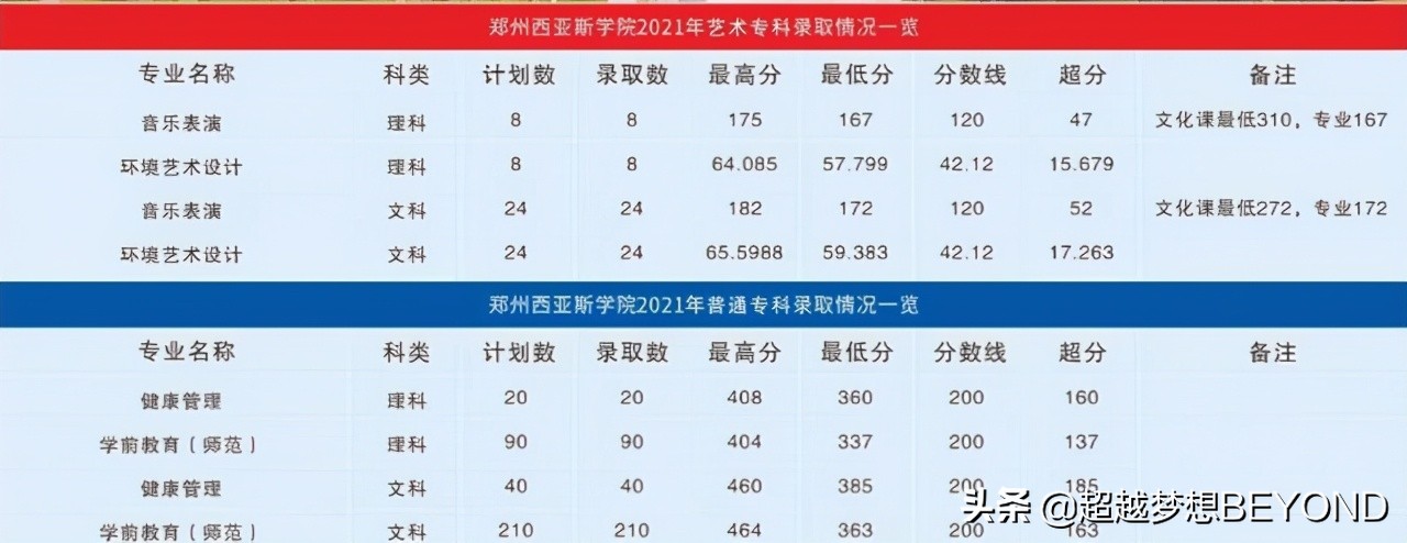 郑州西亚斯学院2021年河南省各专业录取分数统计