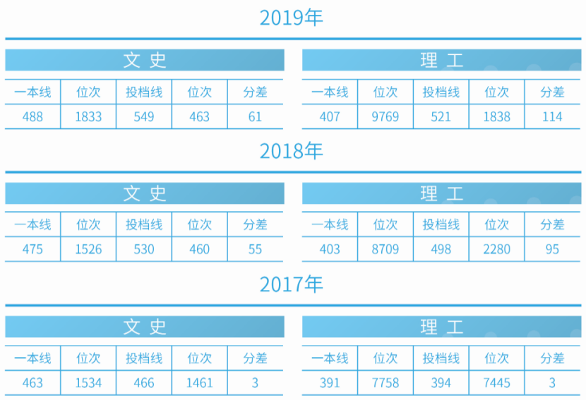 刚刚！2020吉林省高考分数线公布，附吉林大学近三年录取分数汇总！