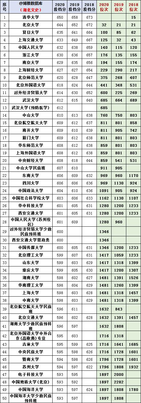 湖北2018-2020年文史类一本投档分及位次对照表来啦