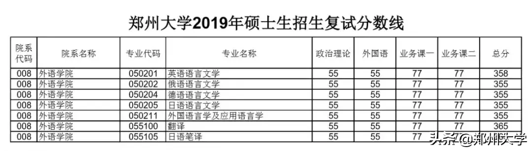 郑州大学2019年硕士研究生招生复试分数线出炉，内附调剂要求及复试须知！