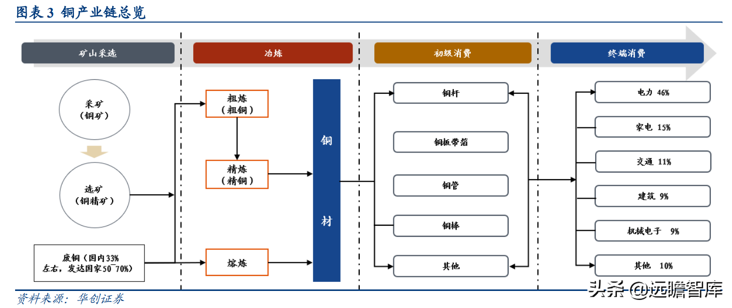 国之重器，有色金属行业深度研究报告：电解铜，属性决定应用