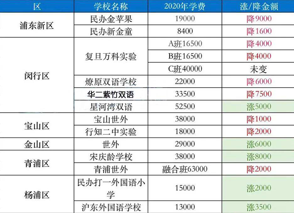 上海16区民办学费汇总！金苹果、青浦世外等学费不增反降？