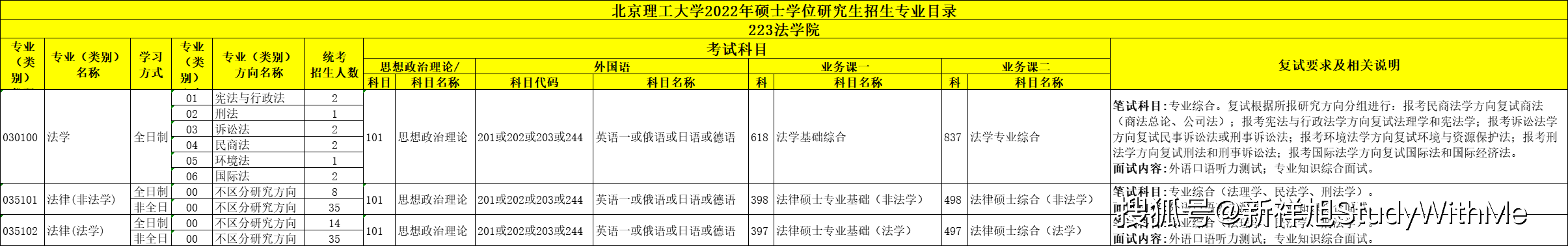 北京理工大学22年考研招生专业目录、招生人数、科目、复试要求