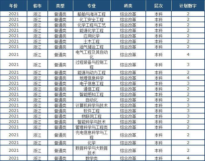 山东省2021高考分数线公布！中国石油大学（华东）近3年录取分数线看这里！