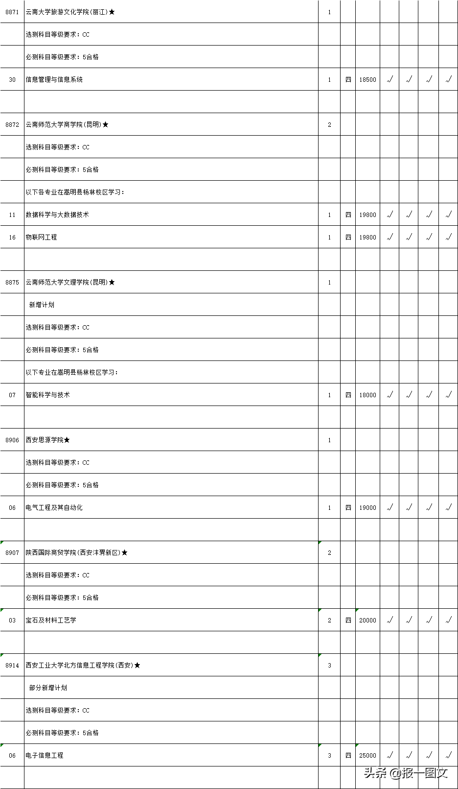 江苏2019二本征求平行院校志愿计划出炉！提醒泰州考生您今天填报
