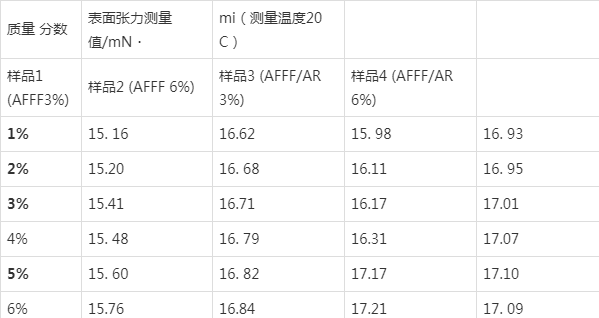 流体型灭火剂表面张力测量中的误差分析