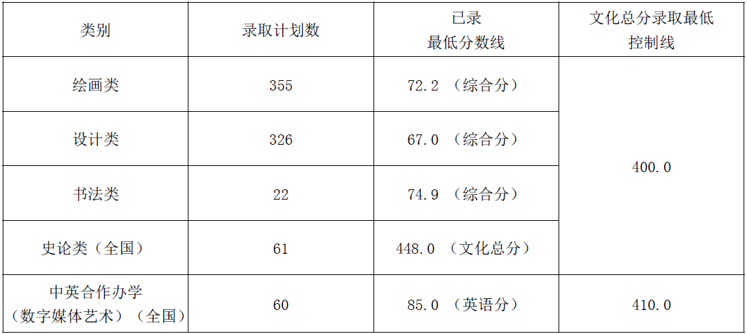 艺考生请查收——中央美院、天津美院、鲁美报考指南