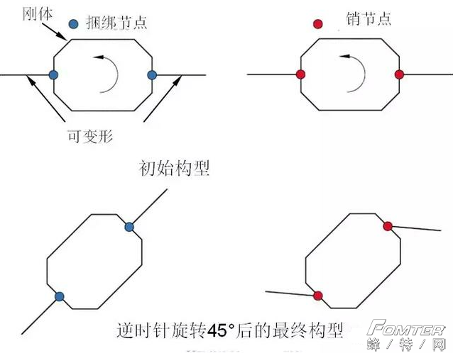 ABAQUS中的接触和约束