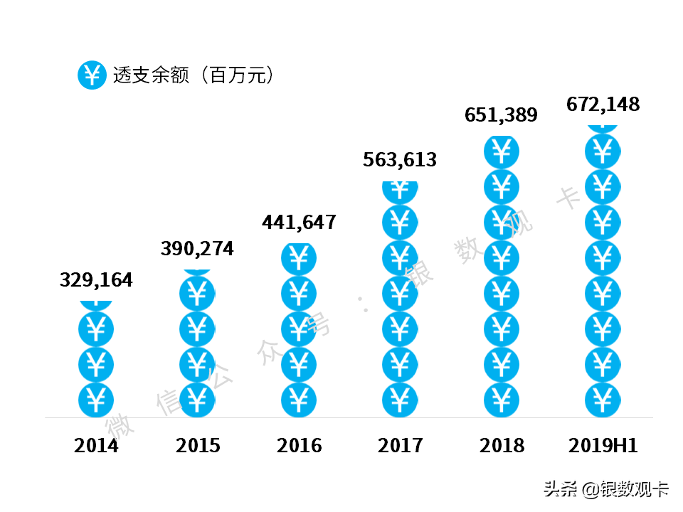 2019半年报 | 建设银行信用卡：累计发卡量1.28亿，客户近9500万