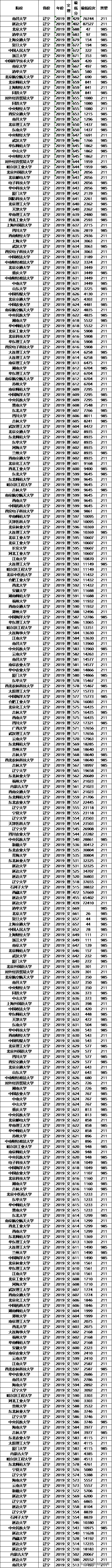 高考在即，211大学2019年各省投档分数线及位次排名，供参考