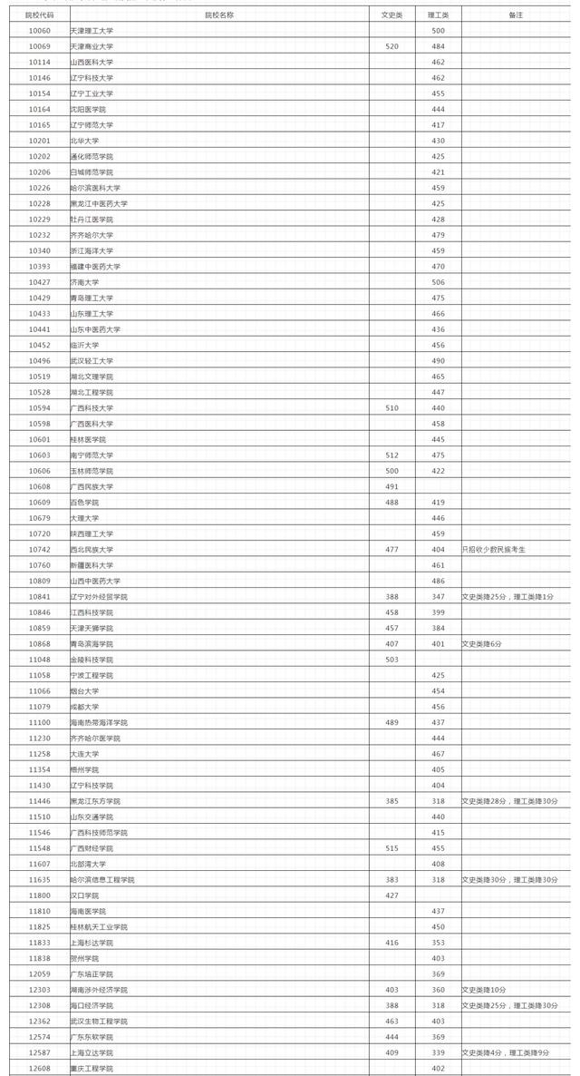 广西2021年普高招生二本第二次征集志愿最低投档分公布！收藏吧
