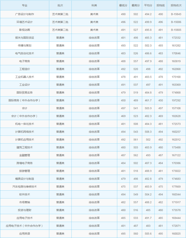浙江二段生：2020年41所省内高职院校分专业录取分数线来了