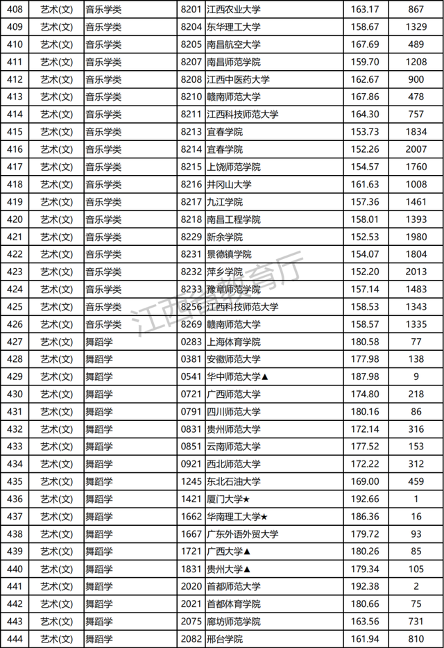 江西2021高招提前批本科艺术类平行志愿投档分及位次公布