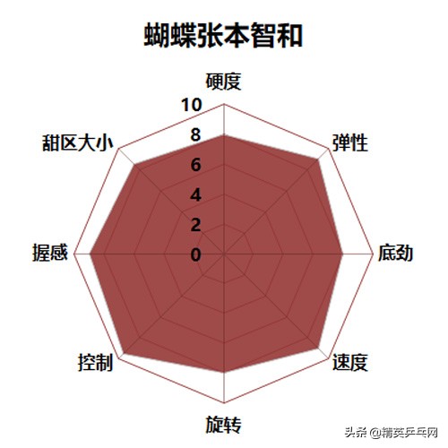 乒乓球什么底板好(世界排名TOP 10选手告诉你：买这些底板 不需再纠结)