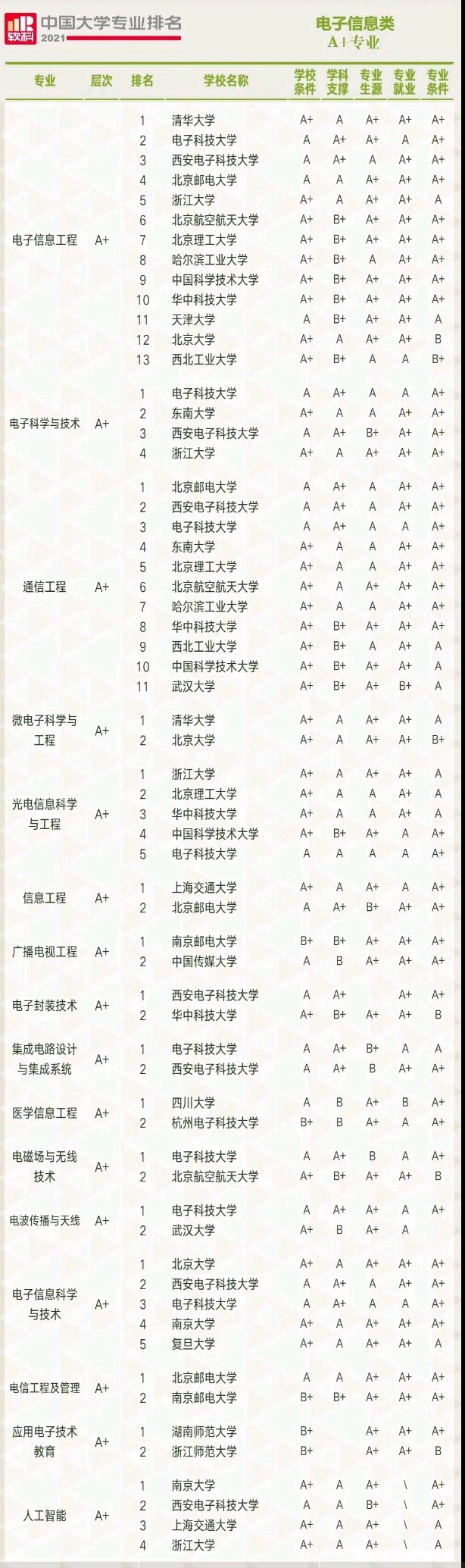 电子信息类专业排名：清华、北大、浙大、南大、两电一邮夺第一