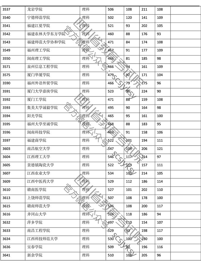 四川高考一分一段表出炉！理科696分以上61人，文科645分以上38人