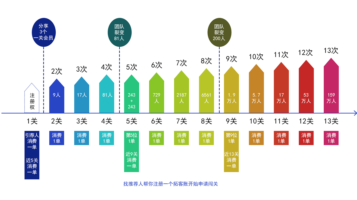 通过拓客系统让你的客户快速积累叠加倍增