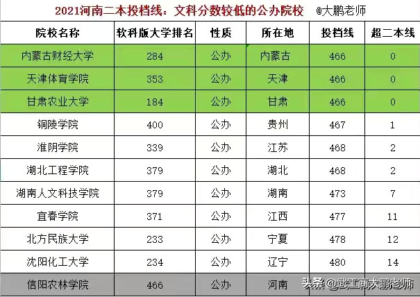 2021年高考：河南公办二本普通类共有294个征集名额，8月3日截止