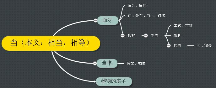 古汉语中的“当”字义项详解，从成语和例句轻松掌握