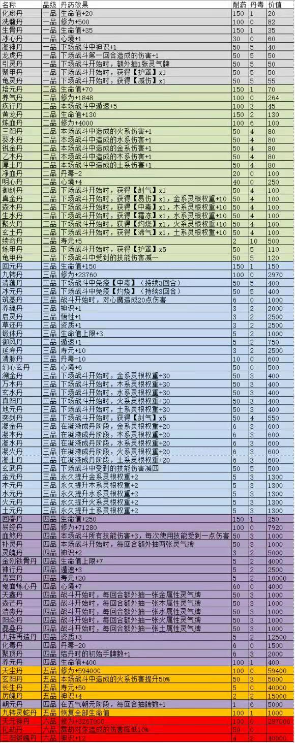 觅长生！丹药详解及产地