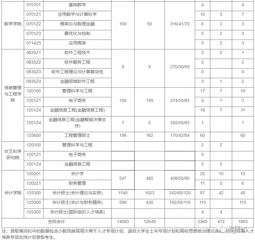 上海财经大学2018-2019年硕士研究生报录统计