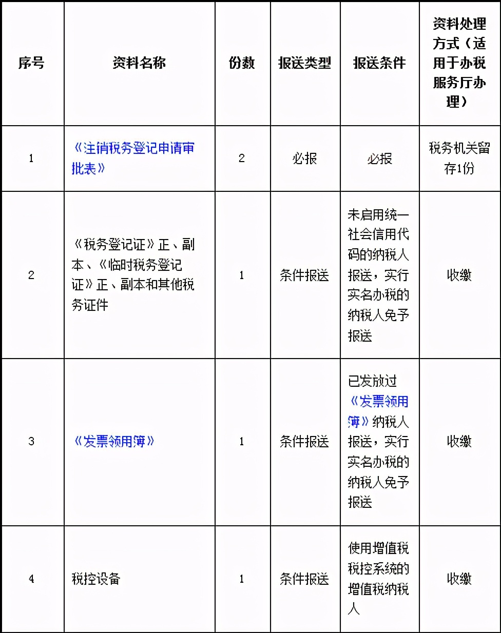 注銷公司、稅務(wù)注銷需要什么資料和流程？