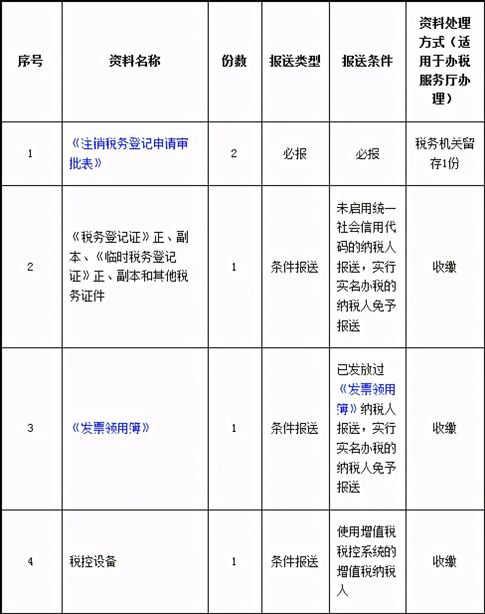 注销公司、税务注销需要什么资料和流程？