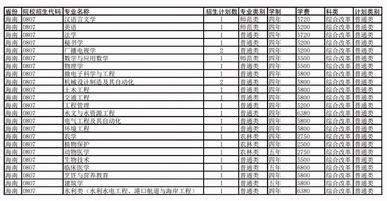 扬州大学2021年在各招生省市各专业招生计划公布！附去年各省分数