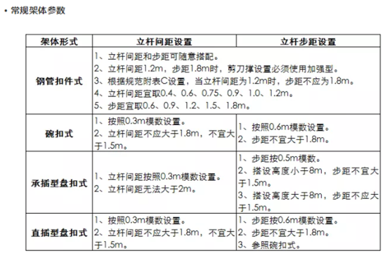 常见四种模板支撑架架体形式搭设关键技术参数