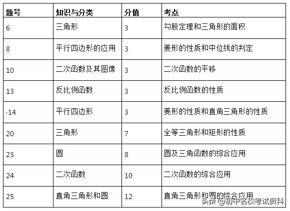 2020陕西中考数学试卷点评分析及2021陕西中考数学备考建议