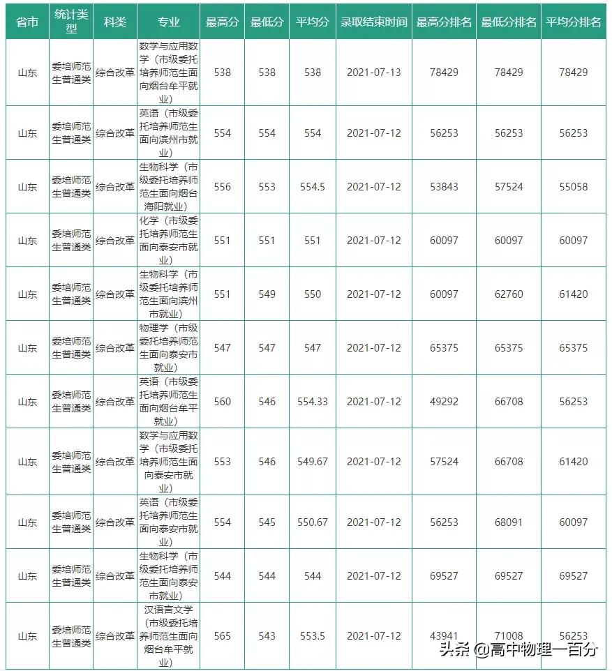 2021山东本科提前批投档分数线汇总
