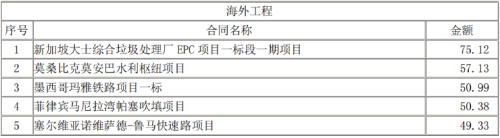2020年对外承包工程企业业务排名公布