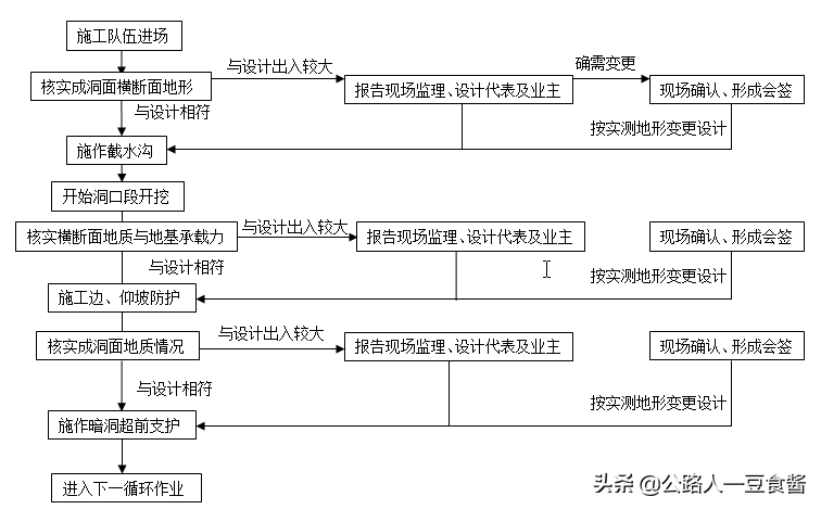 排沙隧道专项施工方案（一）