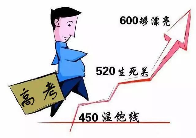 你高考各科考多少分，才能考到600+？