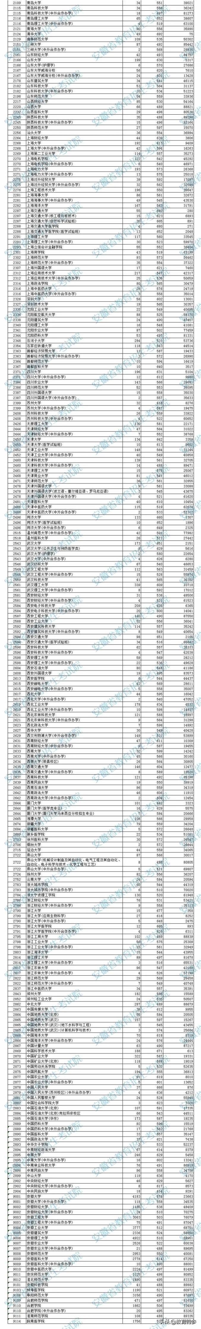 2021安徽一本投档分数线：合工大602分，516分考生捡漏西安交大
