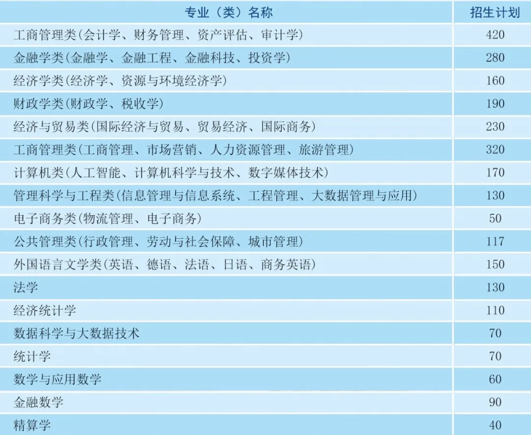 财大欢迎你｜|山东财经大学2020年招生简章