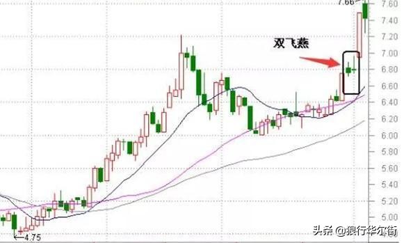 双飞燕K线形态：一旦出现，暗示股价大概率将“火箭式”飙升