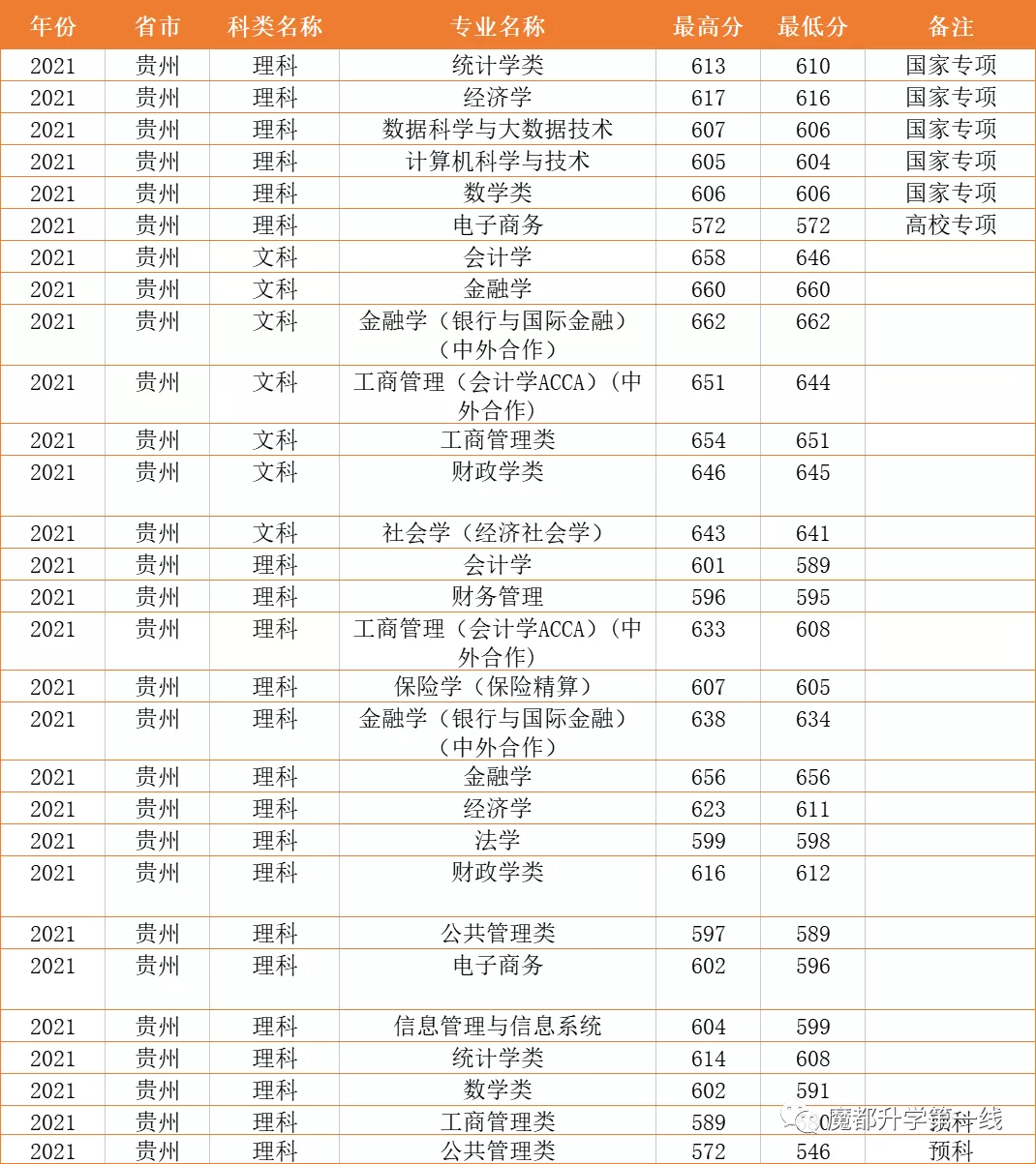 2021年上海财经大学在各省市招生专业计划及录取分数线汇总