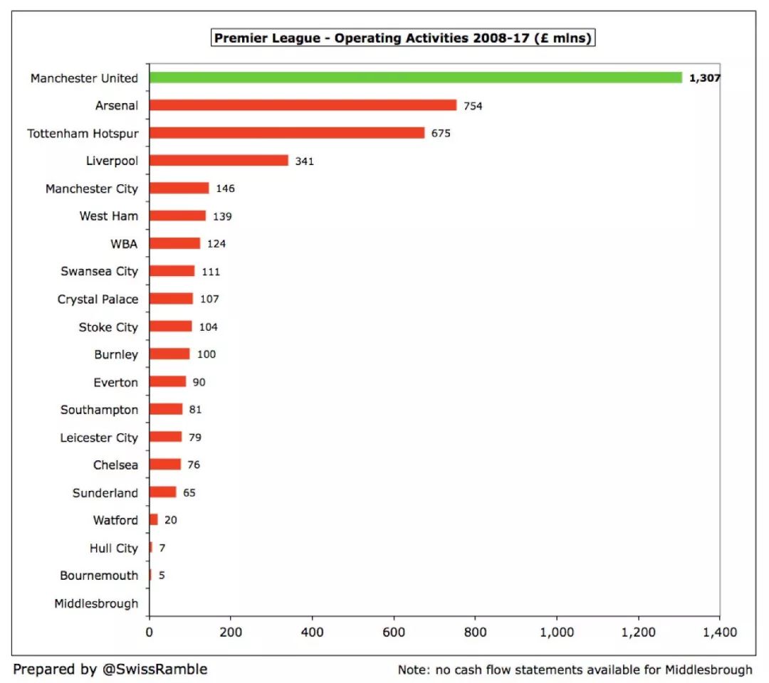 英超球队资金怎么运转(英超六强10年现金流：阿森纳0投入，曼联还债8亿镑可养活利物浦)