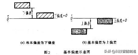 机械制图基础知识学习，公差与配合及其标注方法讲解