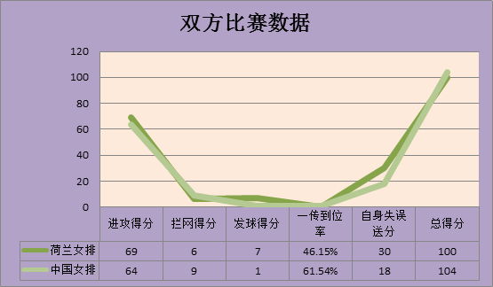 里约女排半决赛中国vs荷兰（数据分析：里约奥运会半决赛PK荷兰，中国女排如何以最小分差险胜）