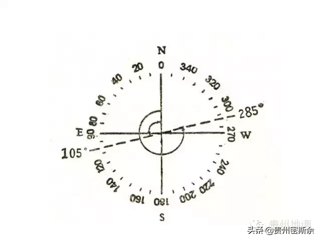 地质罗盘 & 风水罗盘 de 鉴赏及使用