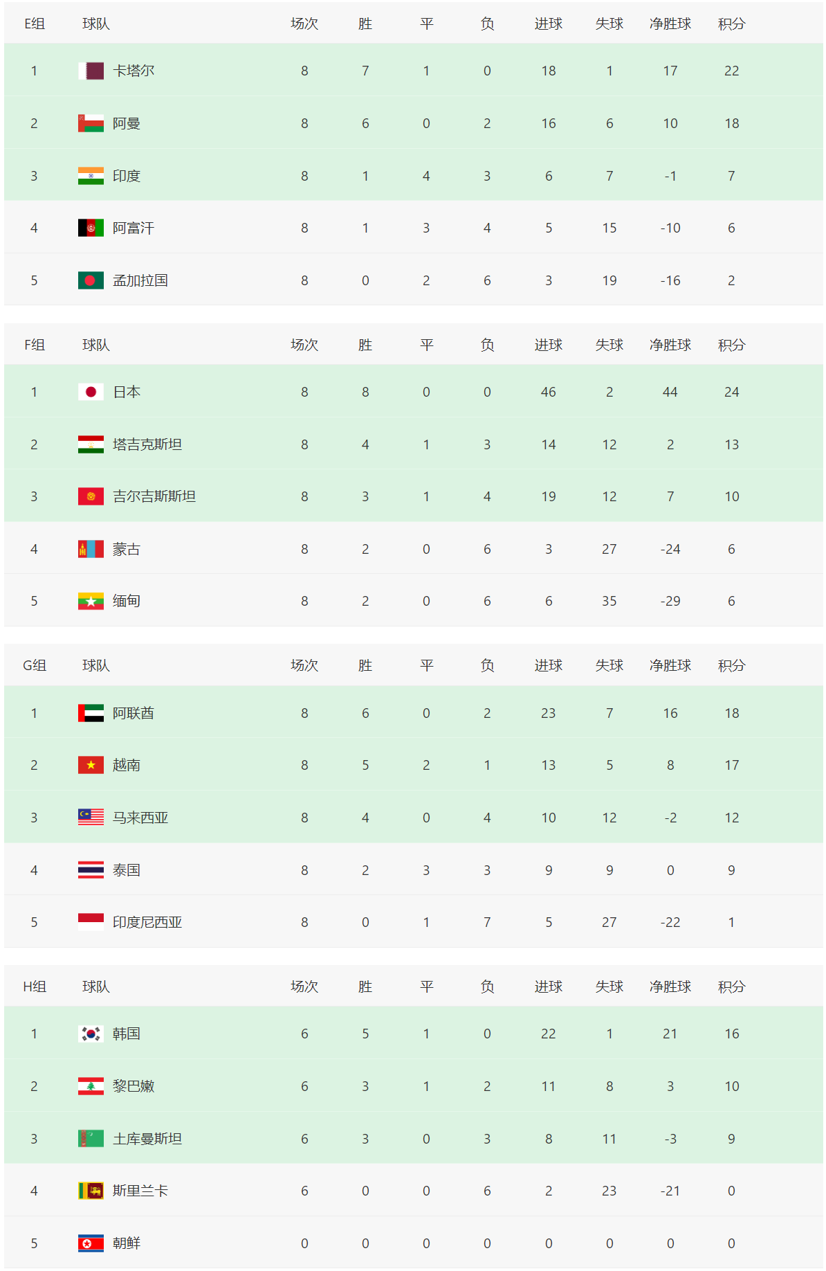 2022年世界杯预选赛12强(世预赛最新积分榜！12强球队全部出炉，黎巴嫩真命硬搭上末班车)