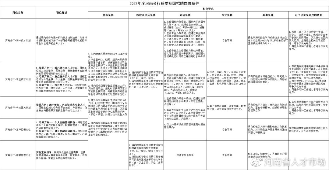 洛阳银行招聘（招600人）