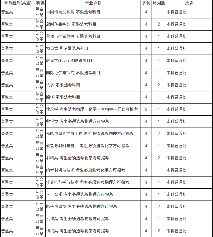 最新！2020江苏省高考成绩重磅公布！内附苏州大学2019年录取分数线！