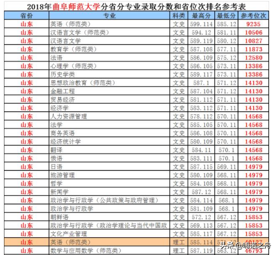 "考研神校"曲阜师范大学2018年各省文科,理科各专业录取分数线