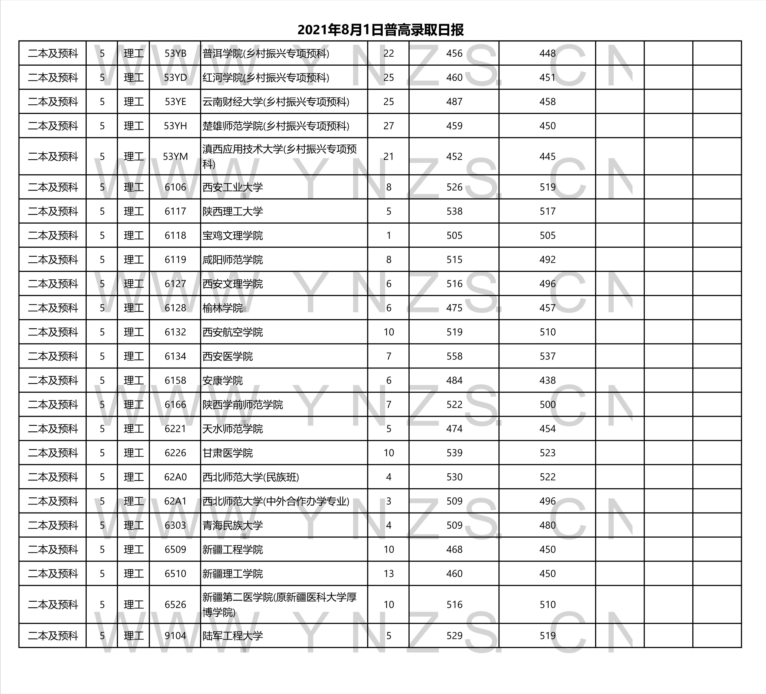 2022高考：2021年云南省二本和二本预科录取分数线